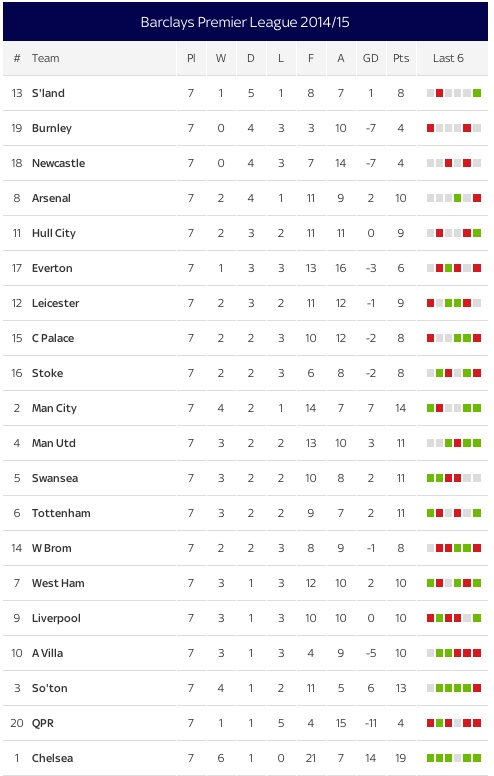 Sunderland Top, Arsenal And Newcastle Joint 2nd: Alternative League ...